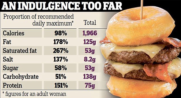 2000 calorie burger chart